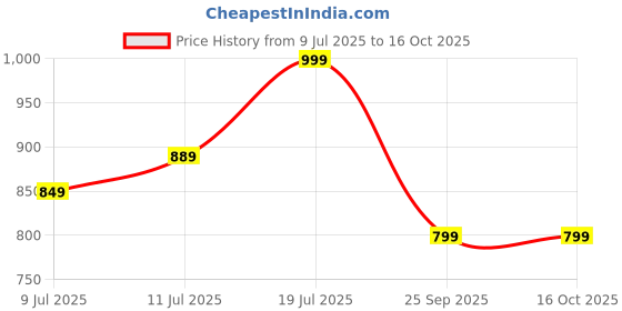 amazon.in indo era A-Line Embroidered Chanderi Silk Kurta With Pant & Dupatta Set For Women indo era Price History Graph from 9 Jul 2025 to 16 Oct 2025
