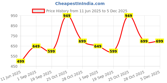 amazon.in indo era Men's Cotton Blend Solid Ethnic Nehru Jacket (MNJ1GN1118) indo era Price History Graph from 11 Jun 2025 to 5 Dec 2025
