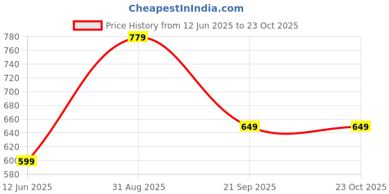 amazon.in indo era Men's Cotton Blend Solid Ethnic Nehru Jackets(MNJ1NB1119S_Navy Blue_S-Size) indo era Price History Graph from 12 Jun 2025 to 23 Oct 2025