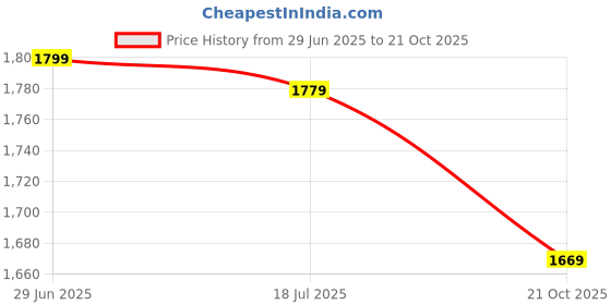 amazon.in indo era Organza Women's Embroidered Straight Kurta Pant With Dupatta Set indo era Price History Graph from 29 Jun 2025 to 21 Oct 2025
