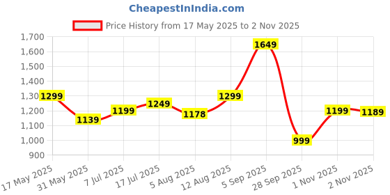 amazon.in indo era Printed Pure Cotton Kurta with Pant & Dupatta Set for Women indo era Price History Graph from 17 May 2025 to 2 Nov 2025