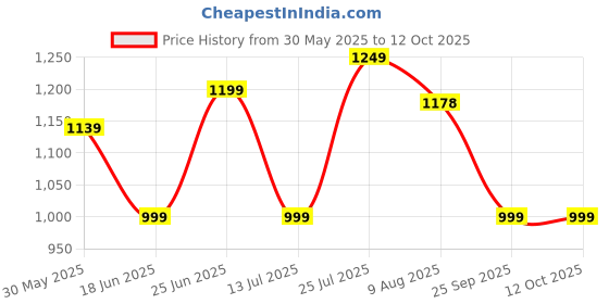 amazon.in indo era Printed Pure Cotton Kurta with Pant & Dupatta Set for Women indo era Price History Graph from 30 May 2025 to 11 Oct 2025