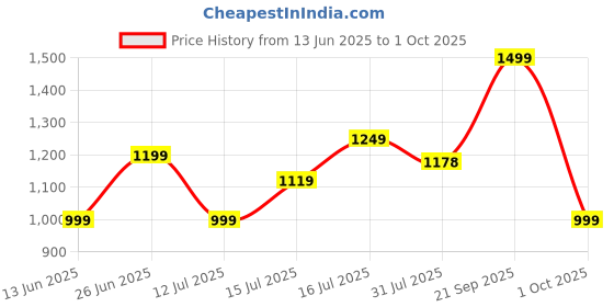 amazon.in indo era Printed Pure Cotton Kurta with Pant & Dupatta Set for Women indo era Price History Graph from 13 Jun 2025 to 1 Oct 2025