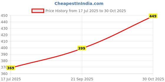 amazon.in indo era Silk Blend Women Silk Teal Dupatta, Free Size indo era Price History Graph from 17 Jul 2025 to 30 Oct 2025