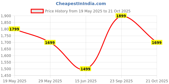 amazon.in indo era Silk Blend Women's Embroidered Straight Kurta Pant With Dupatta Set indo era Price History Graph from 19 May 2025 to 21 Oct 2025