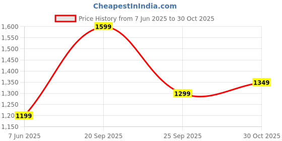 amazon.in indo era Silk Women's Liva Solid Straight Kurta & Pant With Dupatta Set (KH1PR9632) indo era Price History Graph from 7 Jun 2025 to 30 Oct 2025