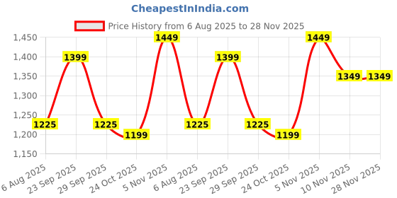 amazon.in indo era Women Pure Cotton Printed Straight Kurta & Palazzo With Dupatta Set (Kh0Gn5530) indo era Price History Graph from 6 Aug 2025 to 28 Nov 2025