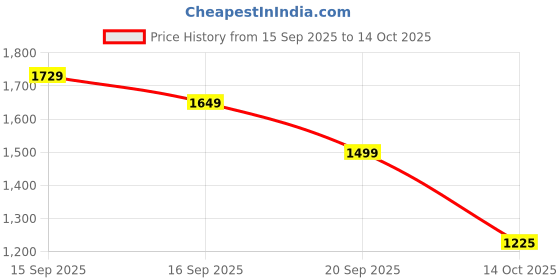 amazon.in indo era Women Pure Cotton Printed Straight Kurta & Palazzo With Dupatta Set (Kh0Gn5530) indo era Price History Graph from 15 Sep 2025 to 14 Oct 2025