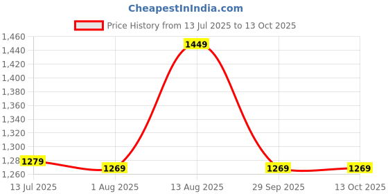 amazon.in indo era Women's A-Line Pure Cotton Bandhani Printed Kurta & Pant with Dupatta Set (IESTR10038) indo era Price History Graph from 13 Jul 2025 to 12 Oct 2025
