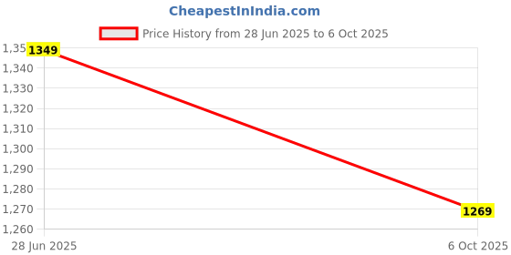 amazon.in indo era Women's A-Line Pure Cotton Bandhani Printed Kurta & Pant with Dupatta Set (IESTR10038) indo era Price History Graph from 28 Jun 2025 to 6 Oct 2025