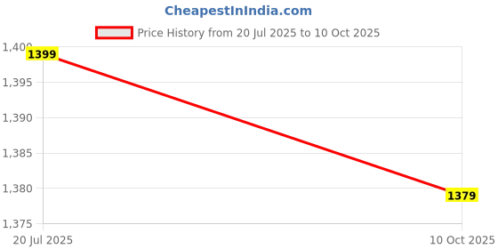 amazon.in indo era Women's A-Line Pure Cotton Floral Embroidered Kurta & Pant with Dupatta Set (R2STR9793) indo era Price History Graph from 20 Jul 2025 to 10 Oct 2025