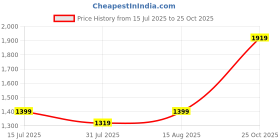 amazon.in indo era Women's A-Line Pure Cotton Floral Self Design Kurta & Pant Set (IESTR10137) indo era Price History Graph from 15 Jul 2025 to 25 Oct 2025