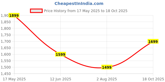 amazon.in indo era Women's Black Silk Blend Embroidered Straight Kurta & Pant with Dupatta Set (KH9BK6210) indo era Price History Graph from 17 May 2025 to 18 Oct 2025