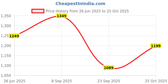 amazon.in indo era Women's Blue Printed Pure Cotton A-Line Kurta Pant With Dupatta Set (LESTR6536_X-Large) indo era Price History Graph from 26 Jun 2025 to 25 Oct 2025