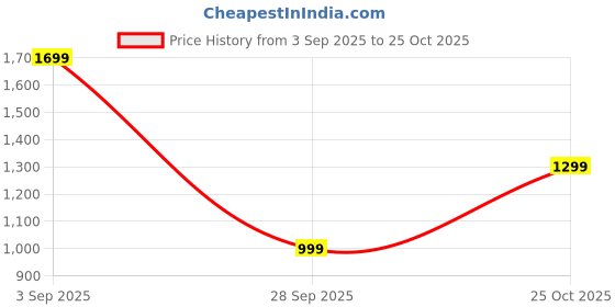amazon.in indo era Women's Brown Pure Cotton Printed Straight Kurta & Pant with Dupatta Set indo era Price History Graph from 3 Sep 2025 to 25 Oct 2025