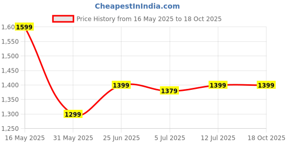amazon.in indo era Women's Cotton Blend Embroidered Straight Kurta Pant And Dupatta Set indo era Price History Graph from 16 May 2025 to 18 Oct 2025