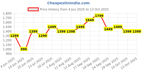 amazon.in indo era Women's Cotton Kurta and Pant with Dupatta Set indo era Price History Graph from 4 Jun 2025 to 10 Oct 2025