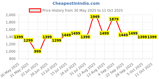 amazon.in indo era Women's Cotton Kurta and Pant with Dupatta Set indo era Price History Graph from 30 May 2025 to 11 Oct 2025