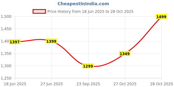 amazon.in indo era Women's Cotton Kurta and Pant with Dupatta Set indo era Price History Graph from 18 Jun 2025 to 28 Oct 2025