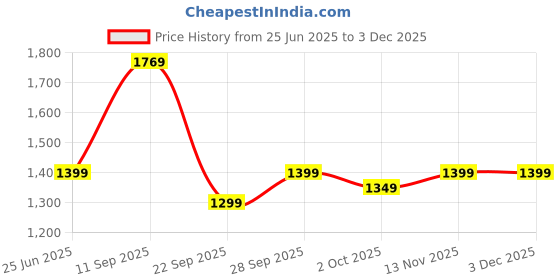 amazon.in indo era Women's Cotton Kurta and Pant with Dupatta Set indo era Price History Graph from 25 Jun 2025 to 2 Dec 2025