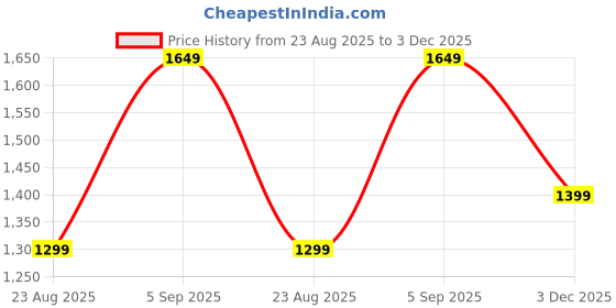 amazon.in indo era Women's Cotton Salwar and Dupatta indo era Price History Graph from 23 Aug 2025 to 3 Dec 2025