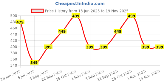 amazon.in indo era Women's Cotton Solid Regular Casual Tunic Top (TP0YL5009_Yellow_S to XL-Size) indo era Price History Graph from 13 Jun 2025 to 19 Nov 2025