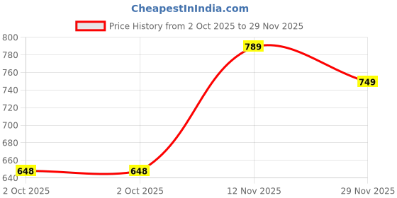 amazon.in indo era Women's Cotton Solid Straight Kurta Palazzo With Dupatta Set indo era Price History Graph from 2 Oct 2025 to 29 Nov 2025