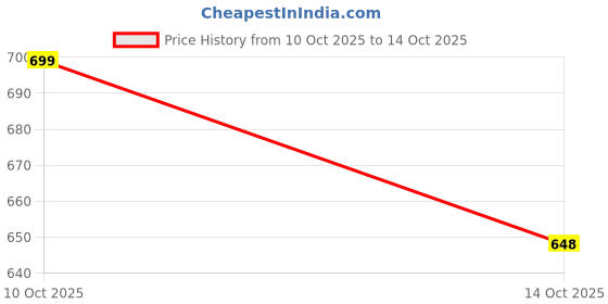 amazon.in indo era Women's Cotton Solid Straight Kurta Palazzo With Dupatta Set indo era Price History Graph from 10 Oct 2025 to 14 Oct 2025