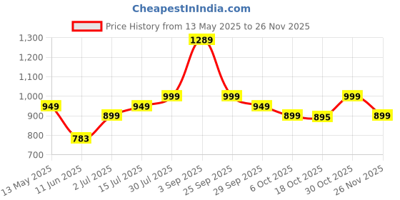 amazon.in indo era Women's Cotton Straight Laheriya Printed Kurta with Pant & Dupatta indo era Price History Graph from 13 May 2025 to 26 Nov 2025