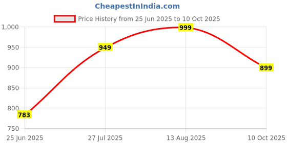 amazon.in indo era Women's Cotton Straight Laheriya Printed Kurta with Pant & Dupatta indo era Price History Graph from 25 Jun 2025 to 10 Oct 2025