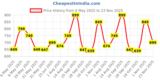 amazon.in indo era Women's Cotton Yoke Design Straight Kurta Pant with Dupatta Set indo era Price History Graph from 6 May 2025 to 23 Nov 2025