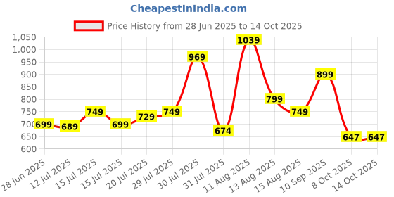 amazon.in indo era Women's Cotton Yoke Design Straight Kurta Pant with Dupatta Set indo era Price History Graph from 28 Jun 2025 to 13 Oct 2025