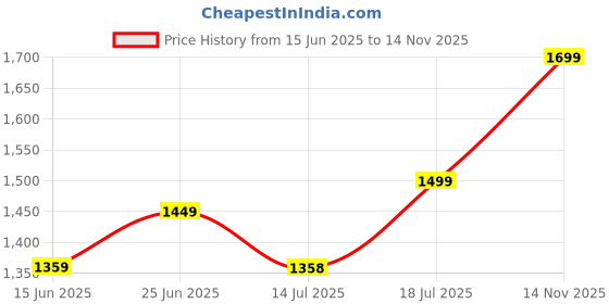 amazon.in indo era Women's Embroidered Pure Cotton Calf Length Straight Kurta & Pant With Dupatta Set (SHTUR7967) indo era Price History Graph from 15 Jun 2025 to 14 Nov 2025