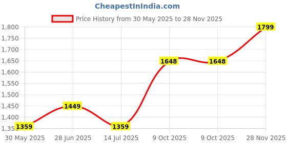 amazon.in indo era Women's Embroidered Pure Cotton Calf Length Straight Kurta & Pant With Dupatta Set (SHTUR7967) indo era Price History Graph from 30 May 2025 to 28 Nov 2025
