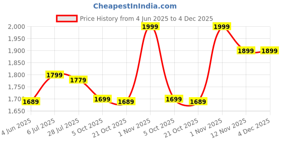 amazon.in indo era Women's Embroidered Pure Cotton Calf Length Straight Kurta Pant With Dupatta indo era Price History Graph from 4 Jun 2025 to 4 Dec 2025