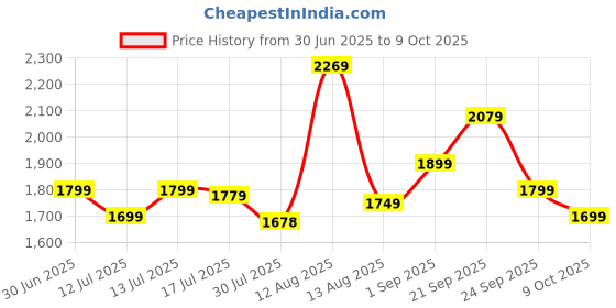 amazon.in indo era Women's Embroidered Pure Cotton Calf Length Straight Kurta Pant With Dupatta indo era Price History Graph from 30 Jun 2025 to 9 Oct 2025