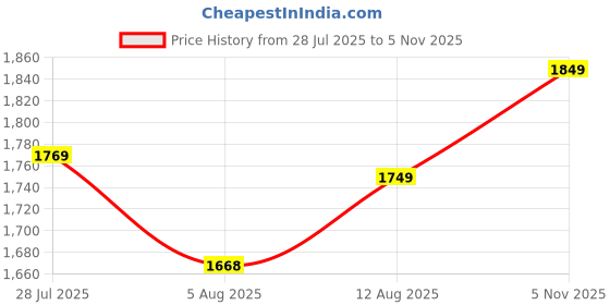 amazon.in indo era Women's Embroidered Pure Cotton Kurta Pant With Dupatta Set indo era Price History Graph from 28 Jul 2025 to 5 Nov 2025
