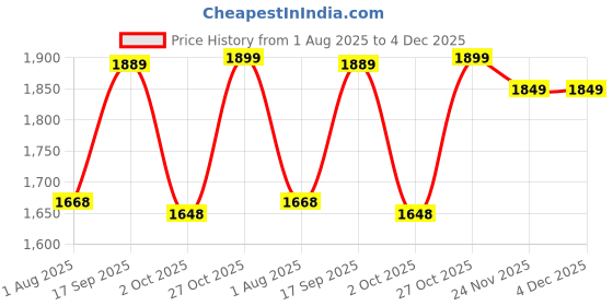 amazon.in indo era Women's Embroidered Pure Cotton Kurta Pant With Dupatta Set indo era Price History Graph from 1 Aug 2025 to 4 Dec 2025