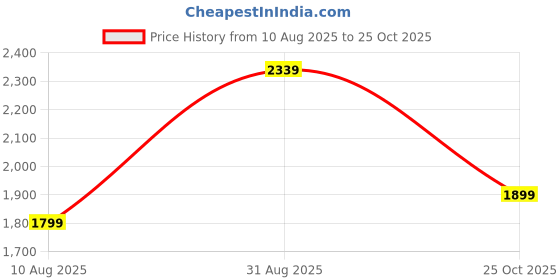 amazon.in indo era Women's Embroidered Pure Cotton Kurta Pant With Dupatta Set indo era Price History Graph from 10 Aug 2025 to 25 Oct 2025