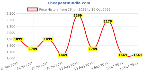 amazon.in indo era Women's Embroidered Pure Cotton Kurta Pant With Dupatta Set (Kh0Ph6072) indo era Price History Graph from 26 Jun 2025 to 16 Oct 2025