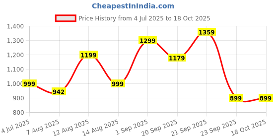 amazon.in indo era Women's Embroidered Rayon Viscose A-Line Kurta with Pant Set/Co-Ord set indo era Price History Graph from 4 Jul 2025 to 17 Oct 2025