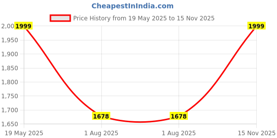 amazon.in indo era Women's Embroidered Silk Blend Calf Length Straight Kurta & Pant with Dupatta Set (KH9MR6129) indo era Price History Graph from 19 May 2025 to 15 Nov 2025