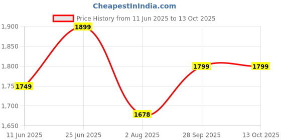 amazon.in indo era Women's Embroidered Silk Blend Calf Length Straight Kurta & Pant with Dupatta Set (KH9MR6129) indo era Price History Graph from 11 Jun 2025 to 13 Oct 2025