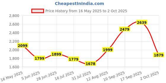 amazon.in indo era Women's Embroidered Silk Blend Calf Length Straight Kurta & Pant With Dupatta Set (KH9MR6132) indo era Price History Graph from 16 May 2025 to 2 Oct 2025