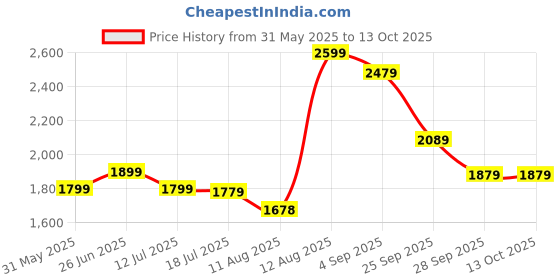 amazon.in indo era Women's Embroidered Silk Blend Calf Length Straight Kurta & Pant With Dupatta Set (KH9MR6132) indo era Price History Graph from 31 May 2025 to 12 Oct 2025
