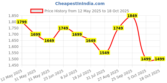 amazon.in indo era Women's Embroidered Silk Blend Calf Length Straight Kurta Pant And Dupatta Set (KH9MR6194) indo era Price History Graph from 12 May 2025 to 18 Oct 2025