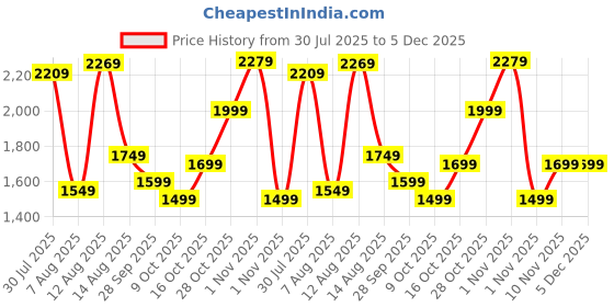 amazon.in indo era Women's Embroidered Silk Blend Calf Length Straight Kurta Pant And Dupatta Set (KH9MR6194) indo era Price History Graph from 30 Jul 2025 to 5 Dec 2025