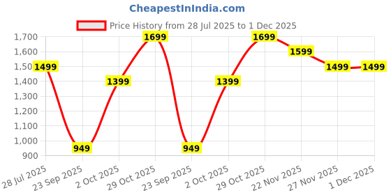 amazon.in indo era Women's Embroidered Silk Blend Straight Kurta Pant With Dupatta Set (Kh9Bp6009) indo era Price History Graph from 28 Jul 2025 to 1 Dec 2025