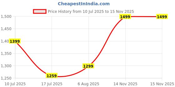 amazon.in indo era Women's Embroidered Silk Kurta Pant With Dupatta Set (Shtur7633) indo era Price History Graph from 10 Jul 2025 to 14 Nov 2025