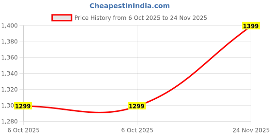 amazon.in indo era Women's Embroidered Silk Kurta Pant With Dupatta Set (Shtur7633) indo era Price History Graph from 6 Oct 2025 to 24 Nov 2025